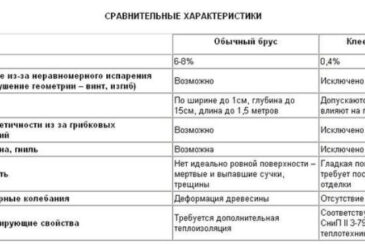 Как выполнить утепление дома из клееного бруса Как выполнить утепление дома из клееного бруса