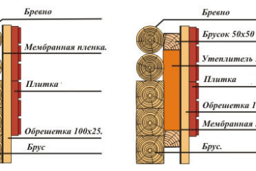 Отделка поверхности дома из бруса внутри Отделка поверхности дома из бруса внутри