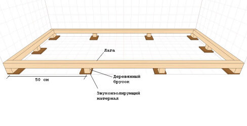 Надежное крепление бруса и лаг к бетону