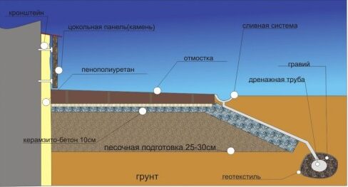 Как самостоятельно утеплить цоколь фундамента?