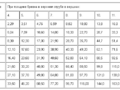 Способы рассчитать кубатуру досок разного распила