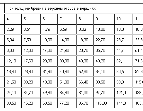 Способы рассчитать кубатуру досок разного распила
