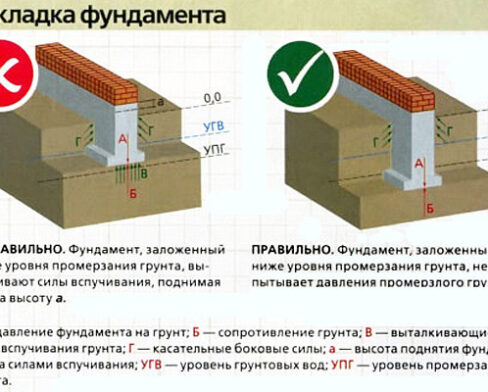 Возведение фундамента для деревянного дома