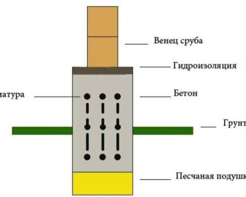 Как правильно сделать фундамент под дом