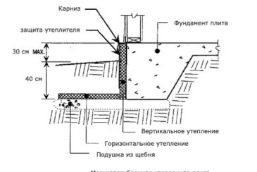 Как и чем утеплить фундамент частного дома?
