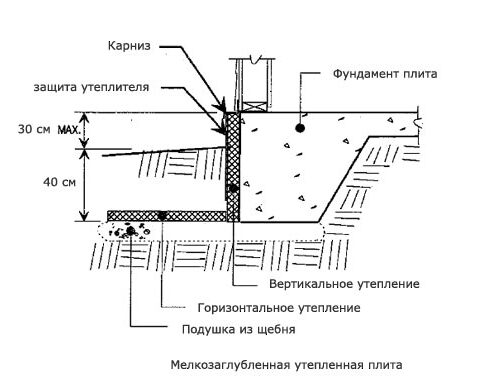 Как и чем утеплить фундамент частного дома?
