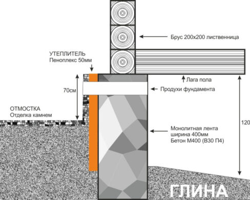 Варианты утепления фундамента деревянного дома снаружи