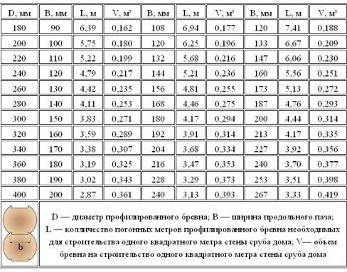 Объем калиброванного и некалиброванного бревна