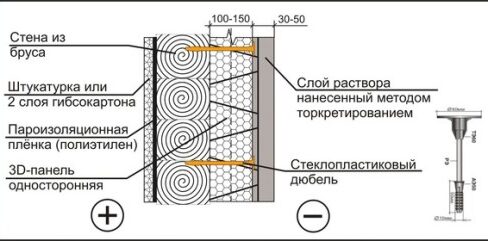 Как выполняется утепление дома из бруса?