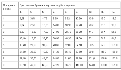 Как правильно измерить кубатуру бревна?