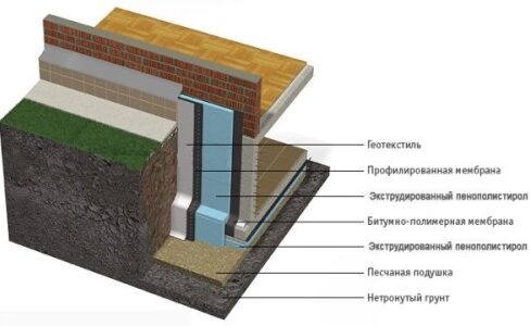 Как построить фундамент для частного дома?