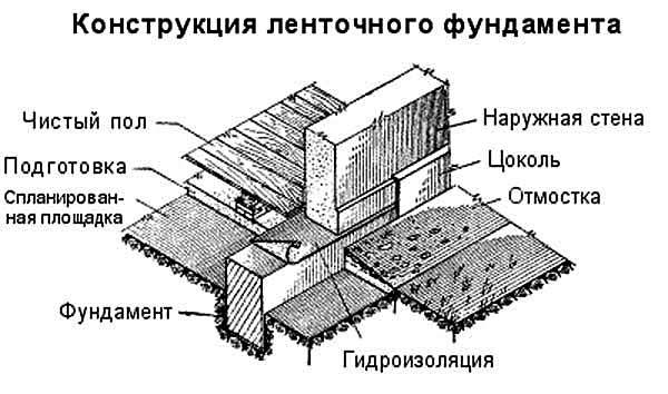Как залить ленточный фундамент под дом?