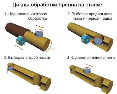 Технология и процесс изготовления оцилиндрованного бревна