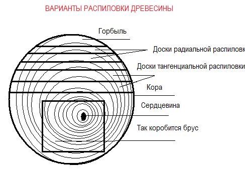 Как правильно распилить бревно на доски?