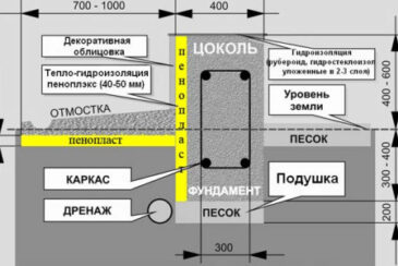 Как утеплить фундамент дома снаружи: некоторые варианты