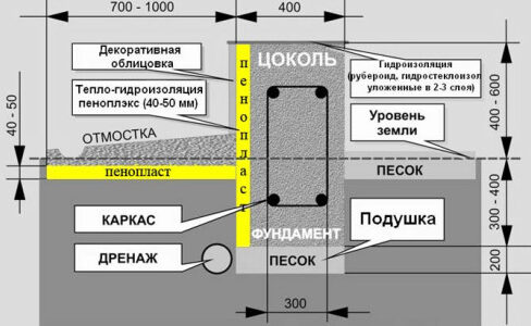 Как утеплить фундамент дома снаружи: некоторые варианты
