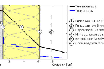 Как осуществить утепление брусового дома изнутри?