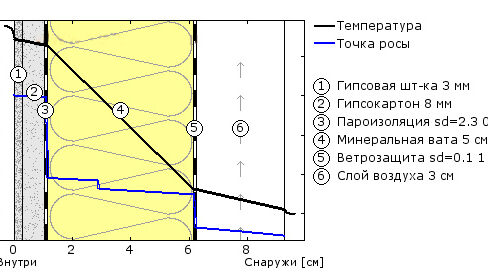 Как осуществить утепление брусового дома изнутри?