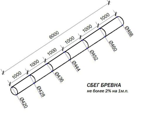 Формула расчета кубатуры круглого леса: особенности и пример
