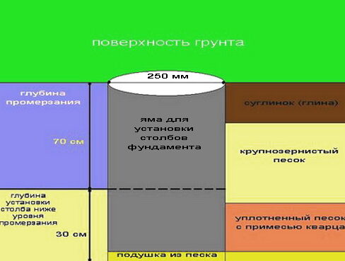 Правила обустройства конструкции столбчатого фундамента