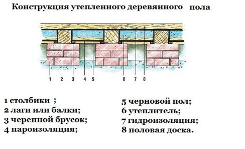 Как укладывать черновой пол в деревянном доме?