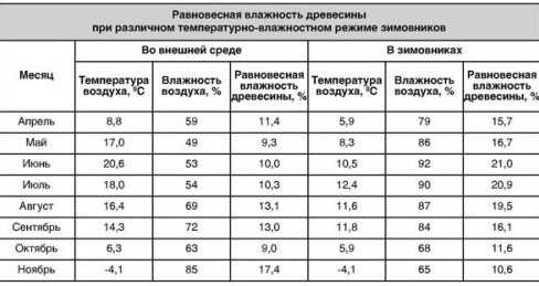 Способы определения влажности