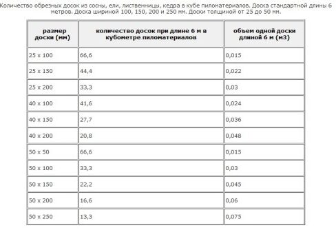 Как правильно посчитать кубатуру доски